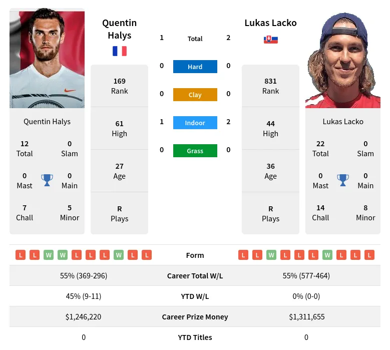 Halys Lacko H2h Summary Stats 29th March 2024