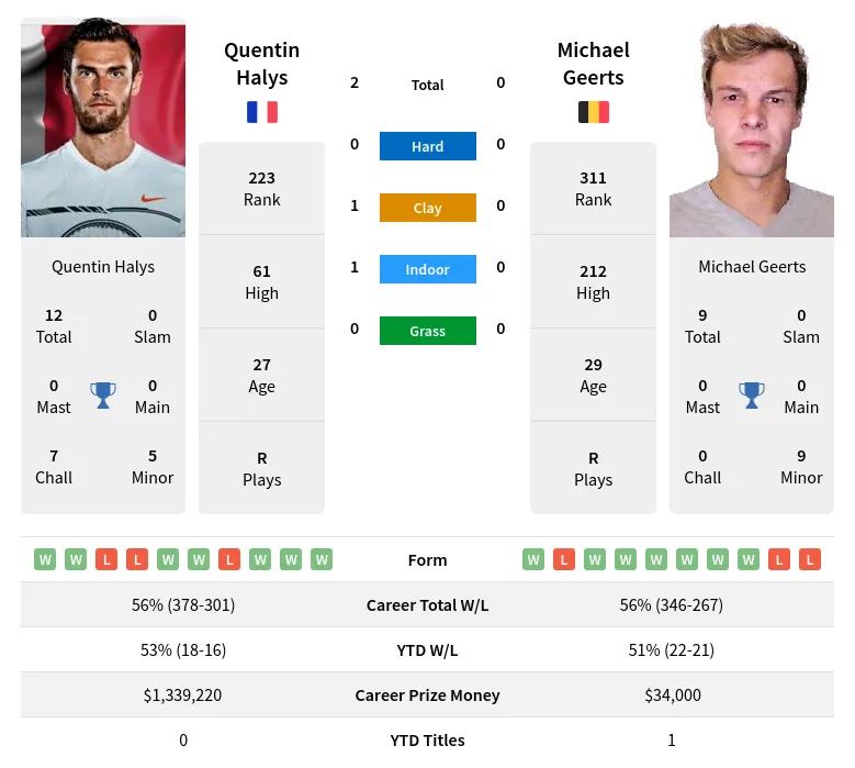 Halys Geerts H2h Summary Stats 28th March 2024