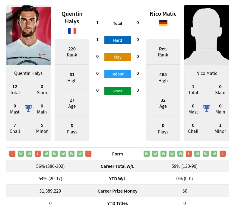 Halys Matic H2h Summary Stats 28th June 2024