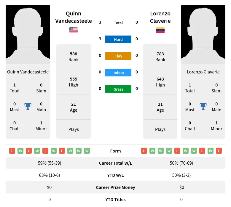 Vandecasteele Claverie H2h Summary Stats 4th July 2024