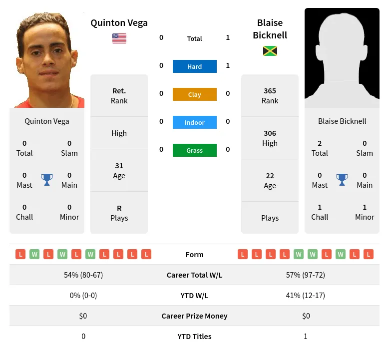 Bicknell Vega H2h Summary Stats 19th April 2024