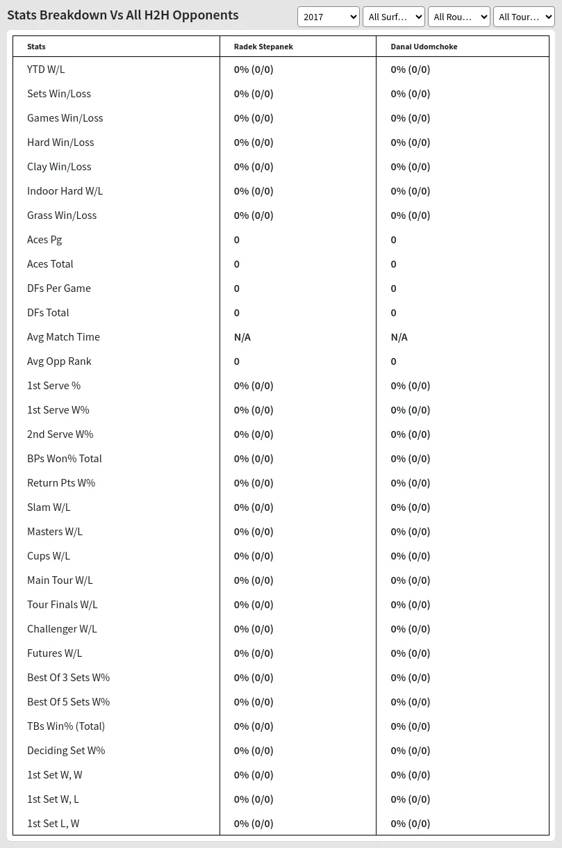 Radek Stepanek Danai Udomchoke Prediction Stats 