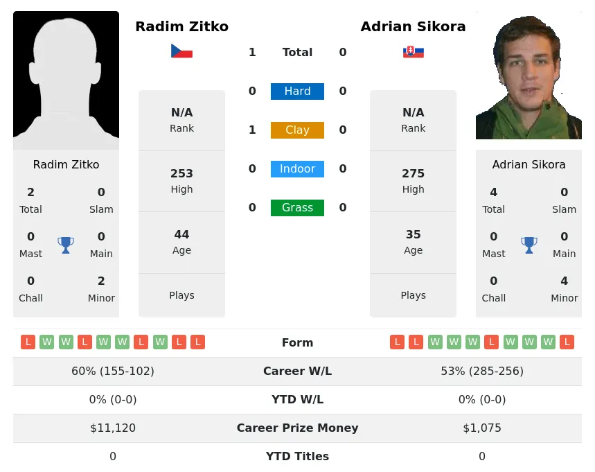 Zitko Sikora H2h Summary Stats 28th June 2024