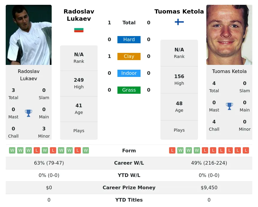 Lukaev Ketola H2h Summary Stats 30th June 2024