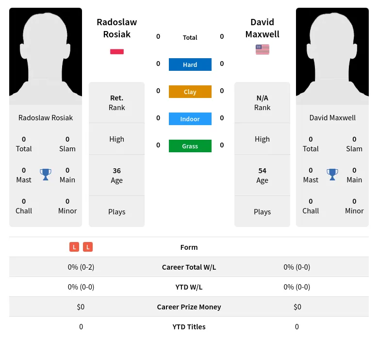 Maxwell Rosiak H2h Summary Stats 19th April 2024