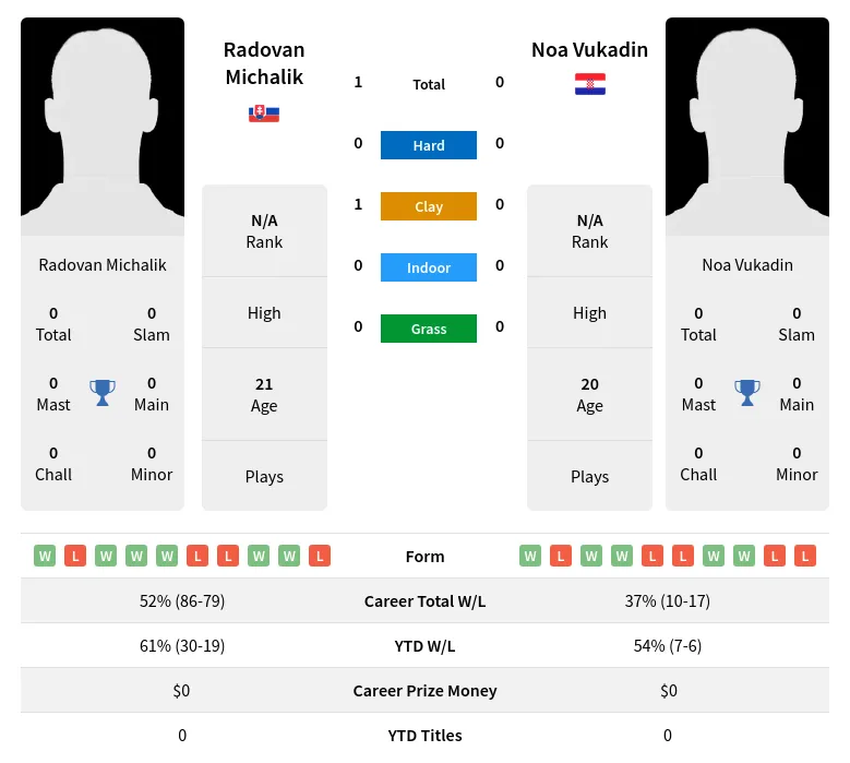 Michalik Vukadin H2h Summary Stats 18th April 2024