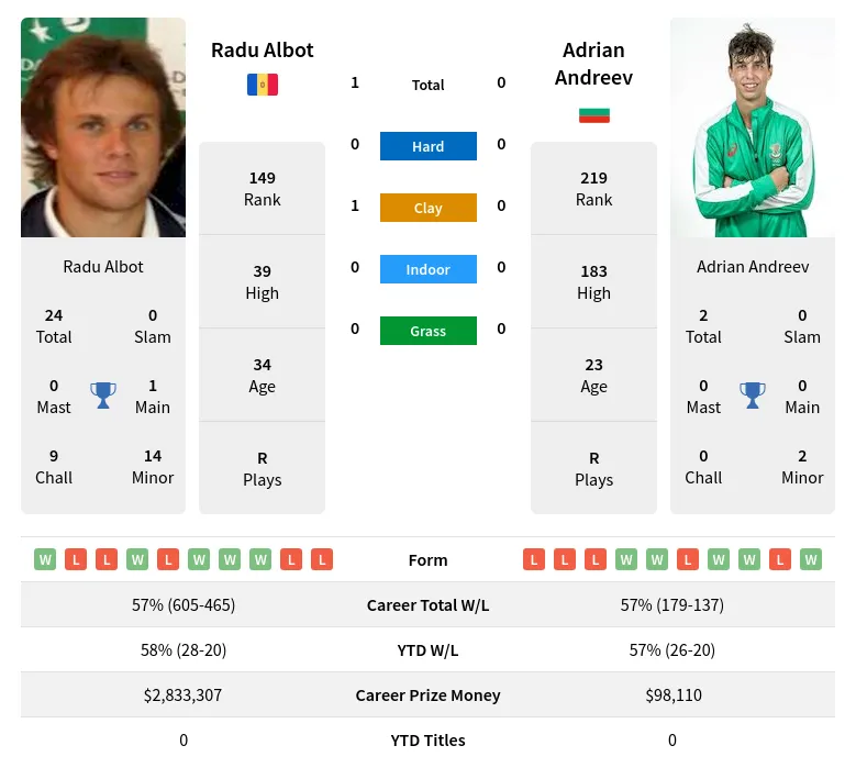 Albot Andreev H2h Summary Stats 19th April 2024