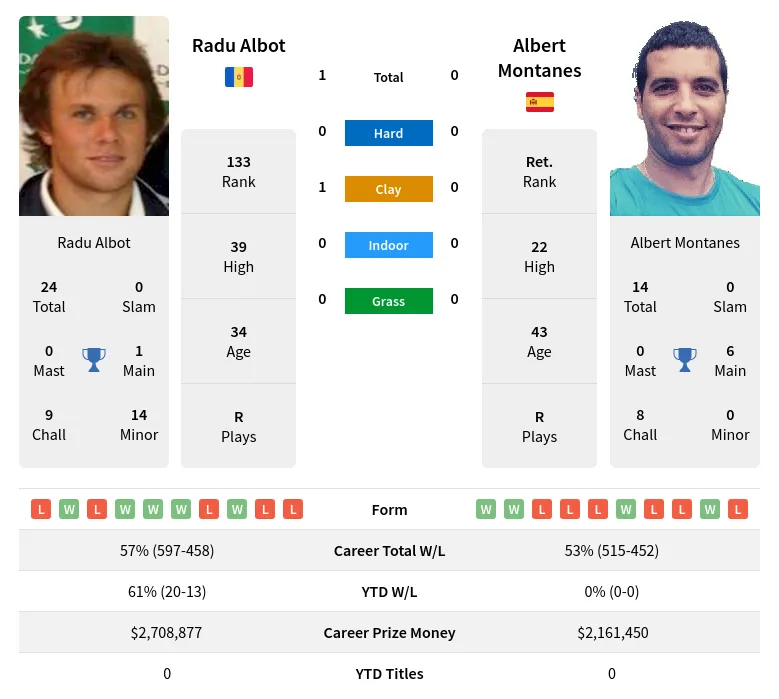 Albot Montanes H2h Summary Stats 28th March 2024