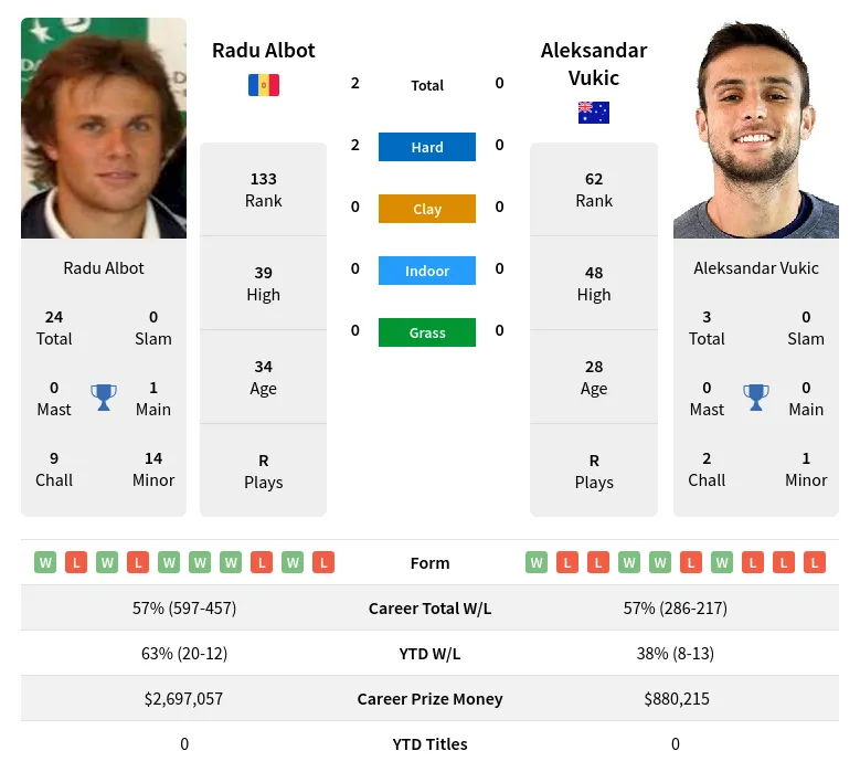 Albot Vukic H2h Summary Stats 28th March 2024