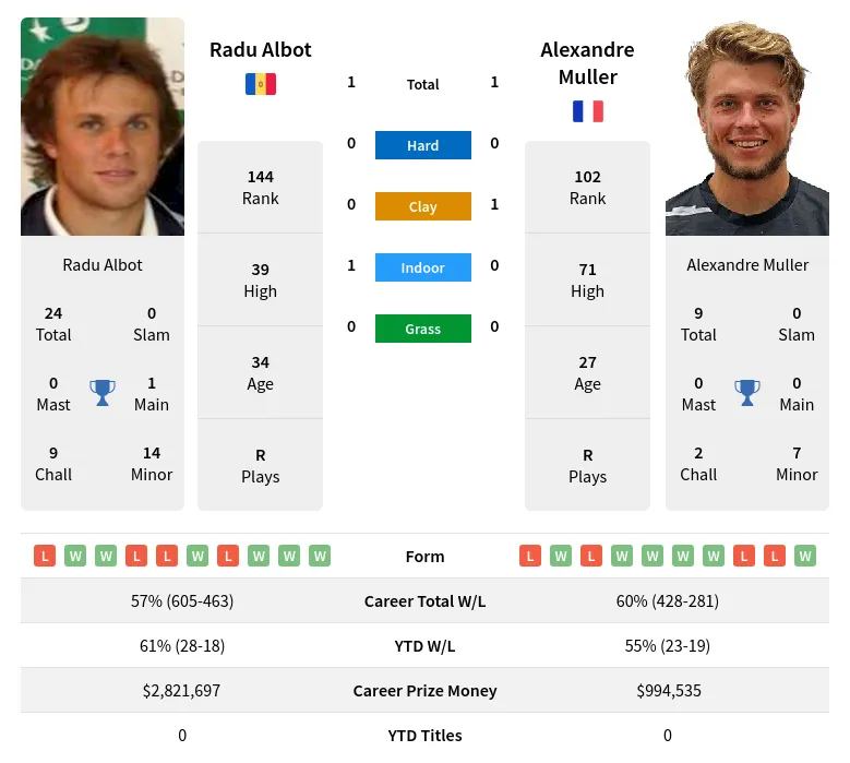 Albot Muller H2h Summary Stats 2nd July 2024