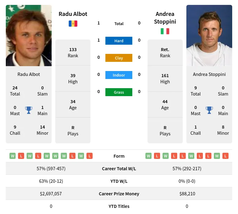 Albot Stoppini H2h Summary Stats 23rd April 2024