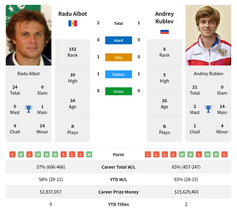 Albot Rublev H2h Summary Stats 24th April 2024