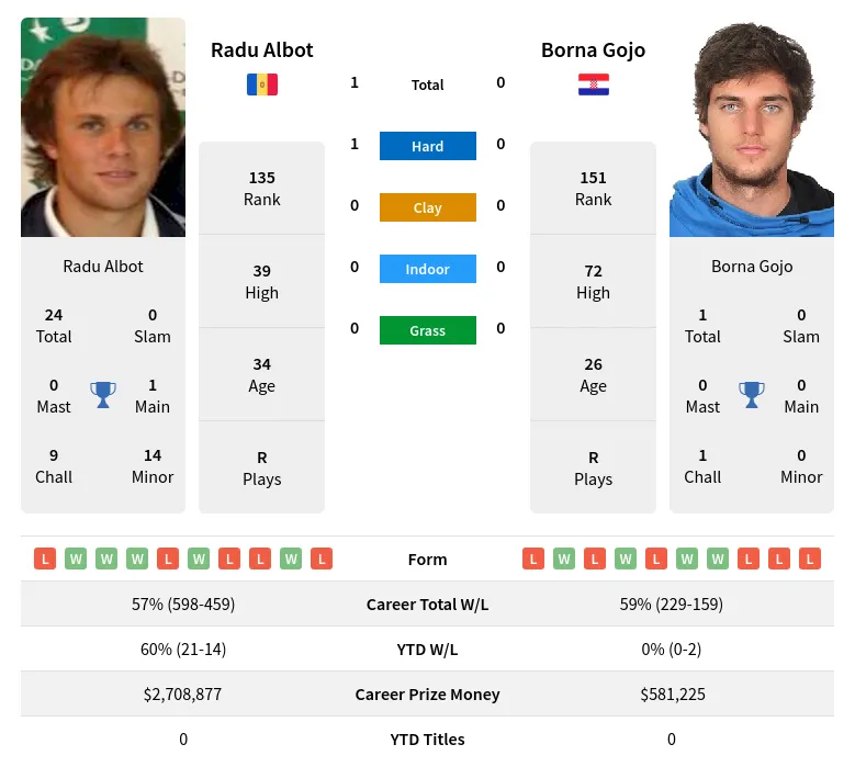 Albot Gojo H2h Summary Stats 28th March 2024