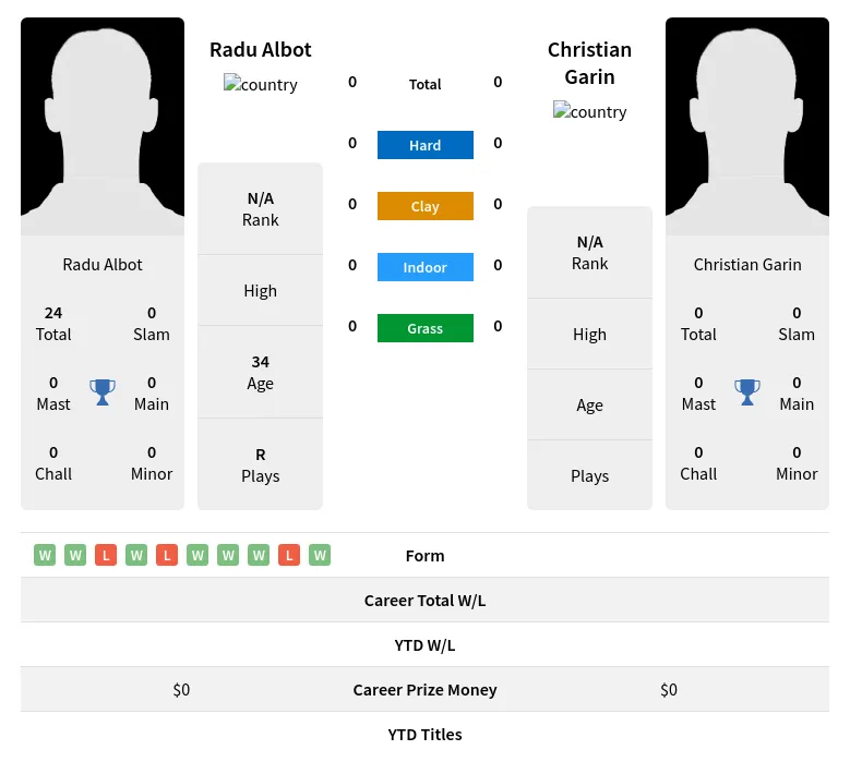Albot Garin H2h Summary Stats 28th March 2024