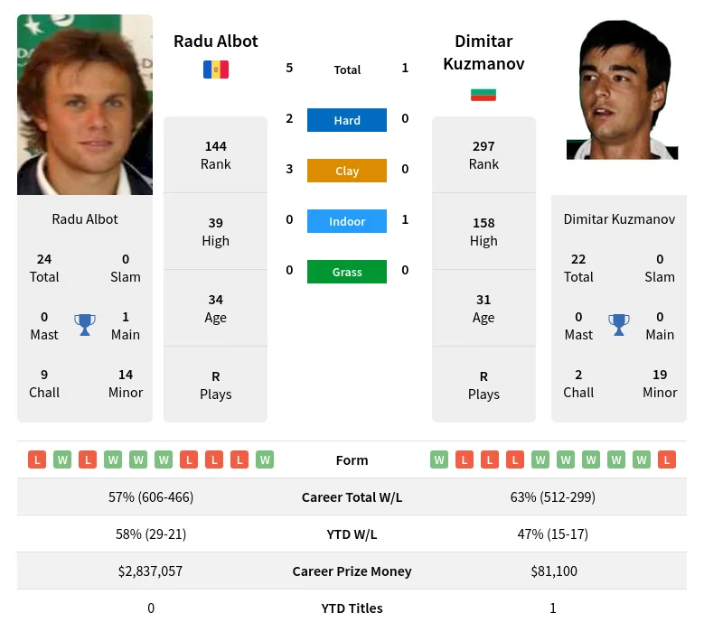 Kuzmanov Albot H2h Summary Stats 18th April 2024