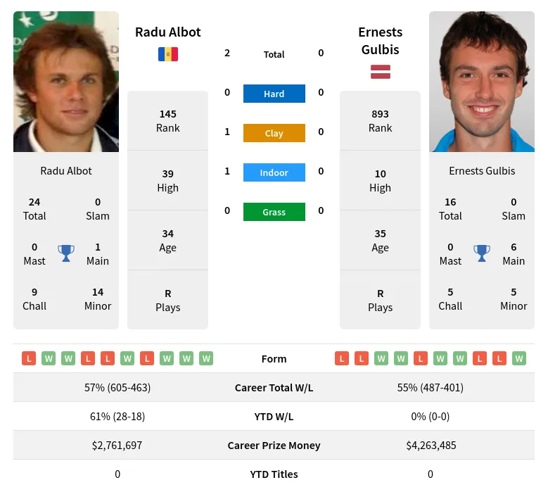 Albot Gulbis H2h Summary Stats 16th April 2024