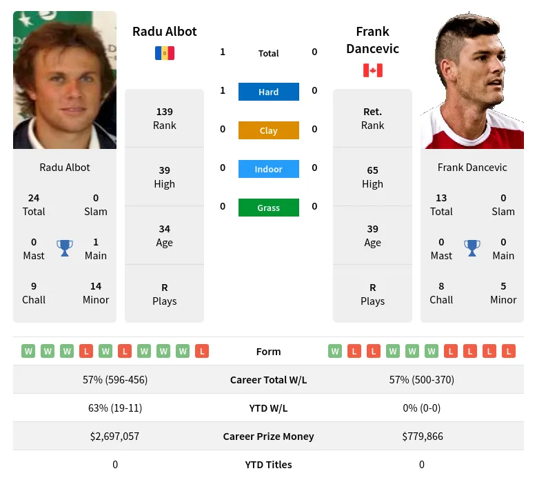 Albot Dancevic H2h Summary Stats 19th April 2024