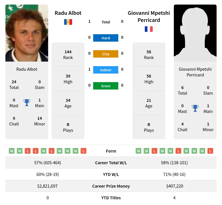 Albot Perricard H2h Summary Stats 28th March 2024