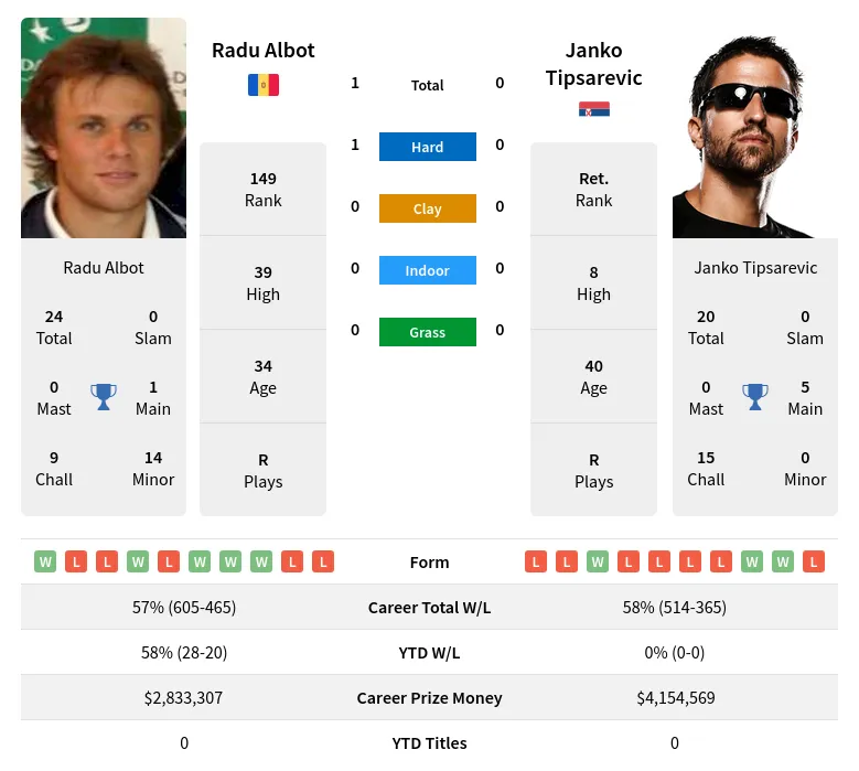 Albot Tipsarevic H2h Summary Stats 1st July 2024