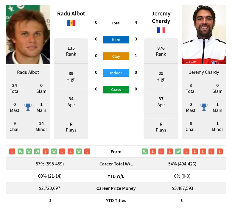 Albot Chardy H2h Summary Stats 20th April 2024
