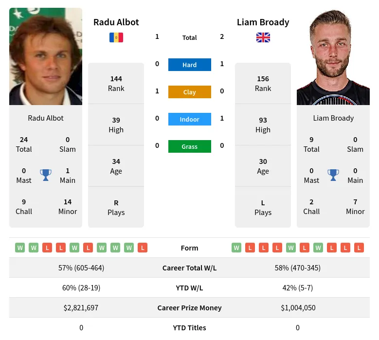 Broady Albot H2h Summary Stats 29th March 2024