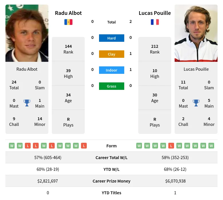 Albot Pouille H2h Summary Stats 24th April 2024