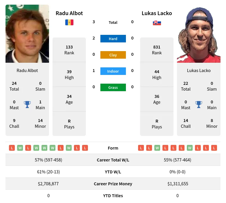 Albot Lacko H2h Summary Stats 19th April 2024