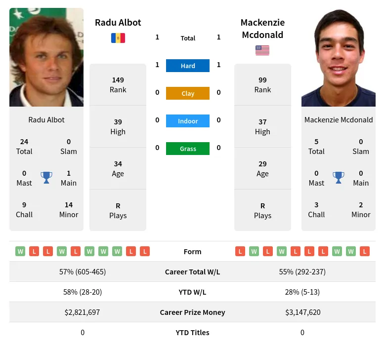 Mcdonald Albot H2h Summary Stats 19th April 2024