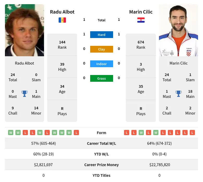 Albot Cilic H2h Summary Stats 28th March 2024