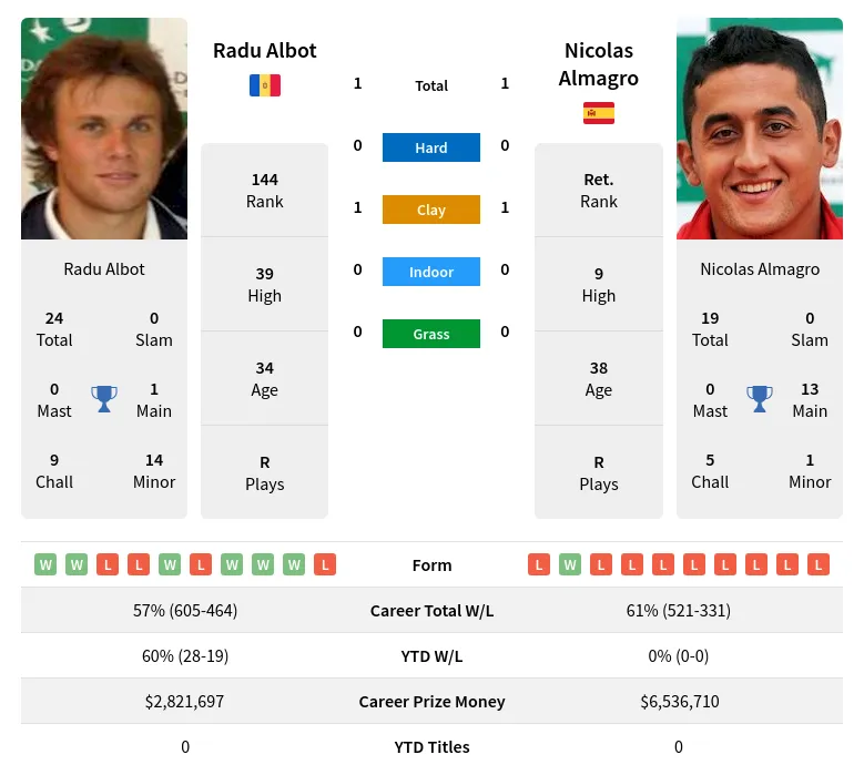 Almagro Albot H2h Summary Stats 17th April 2024