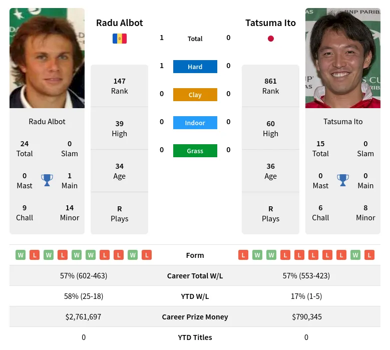 Albot Ito H2h Summary Stats 29th March 2024