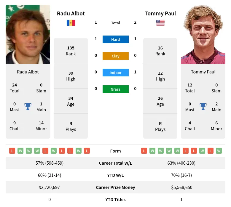 Albot Paul H2h Summary Stats 20th April 2024