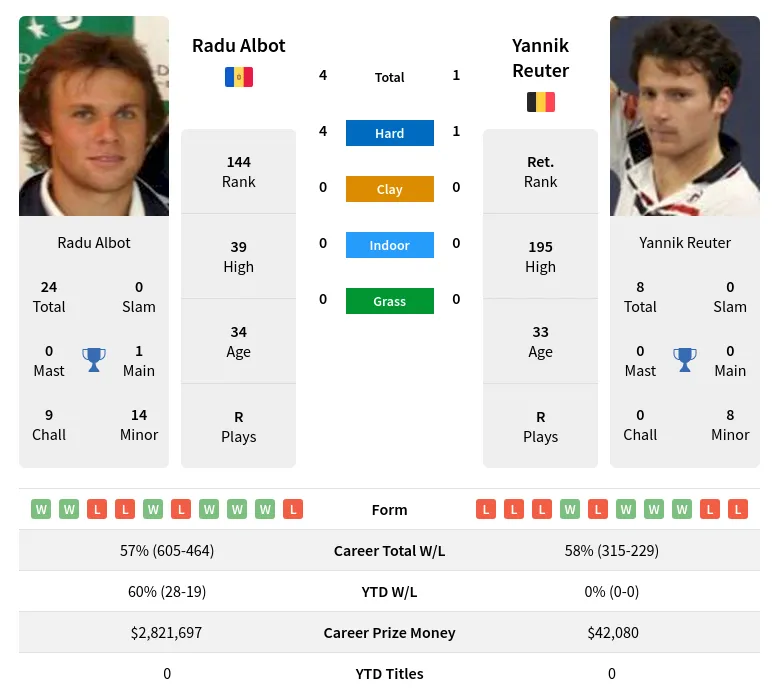 Albot Reuter H2h Summary Stats 26th June 2024