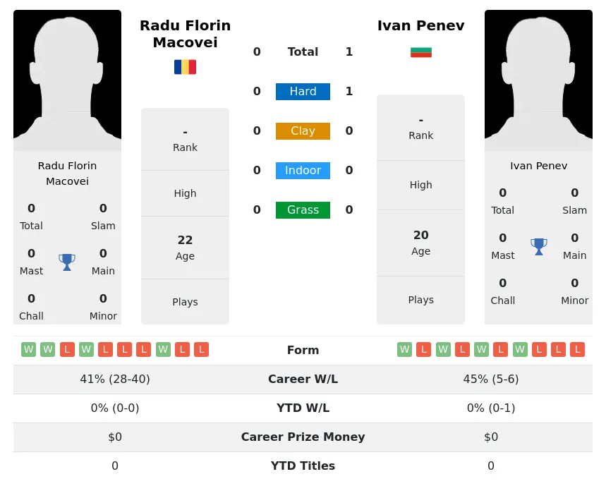 Penev Macovei H2h Summary Stats 28th March 2024