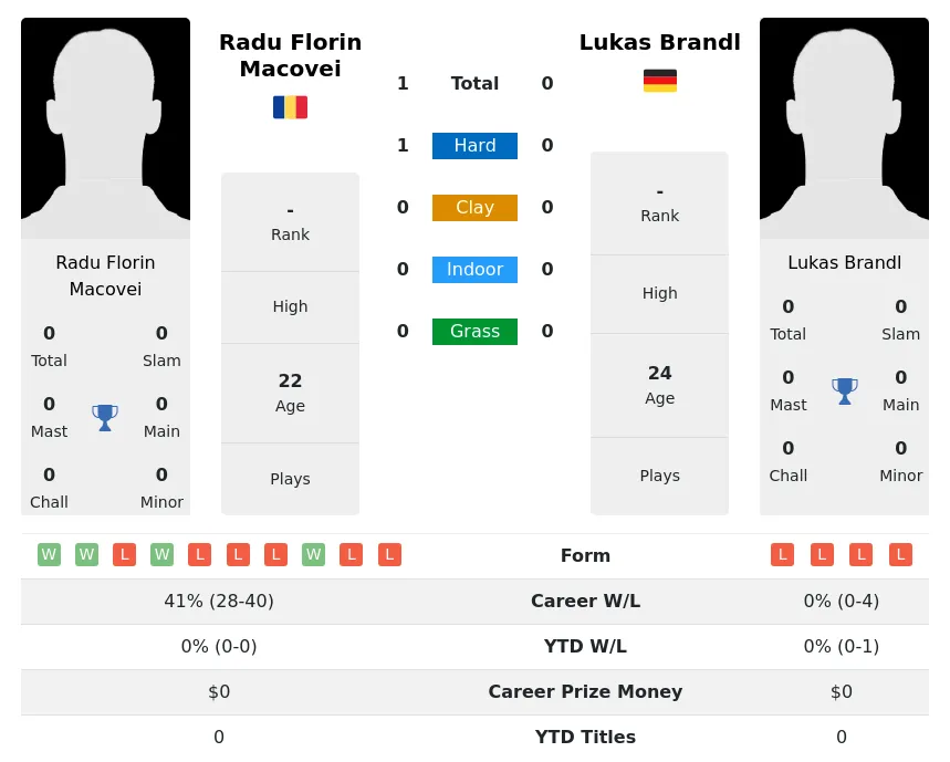 Macovei Brandl H2h Summary Stats 19th April 2024