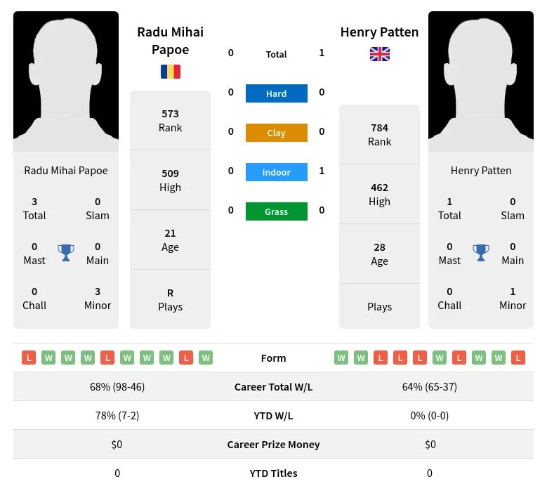 Patten Papoe H2h Summary Stats 19th April 2024
