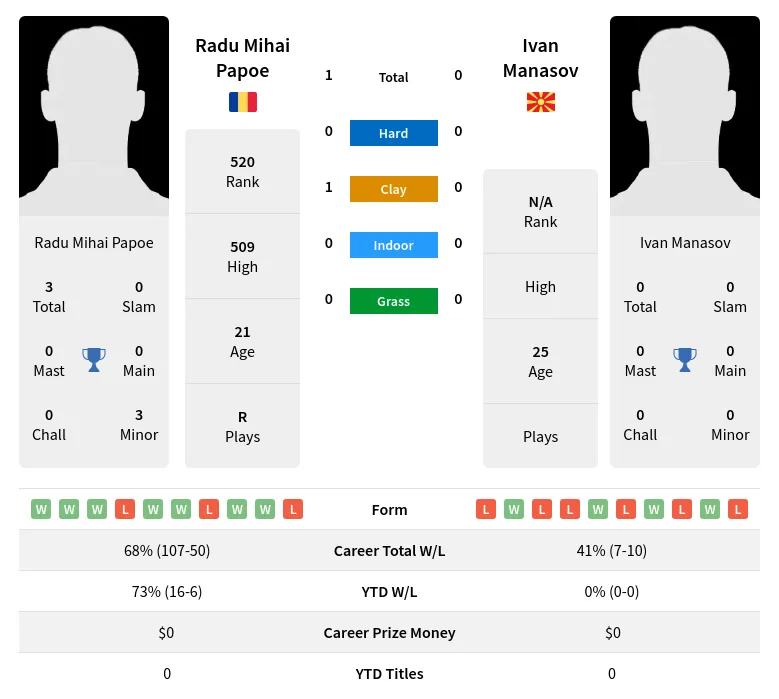 Manasov Papoe H2h Summary Stats 19th April 2024