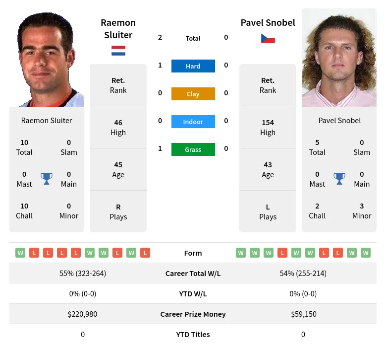 Sluiter Snobel H2h Summary Stats 23rd June 2024