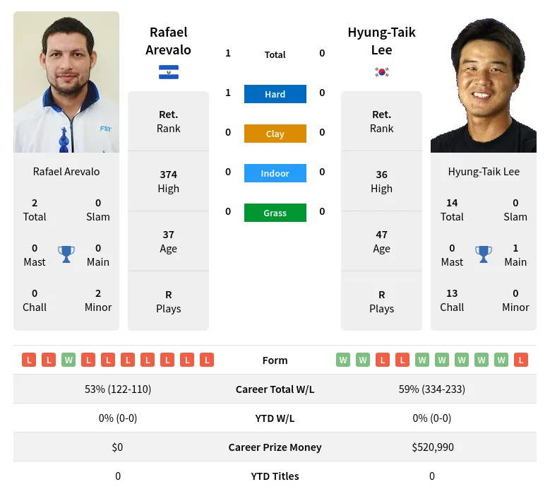 Arevalo Lee H2h Summary Stats 16th April 2024