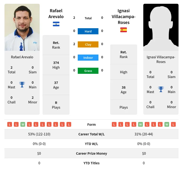 Arevalo Villacampa-Roses H2h Summary Stats 29th June 2024