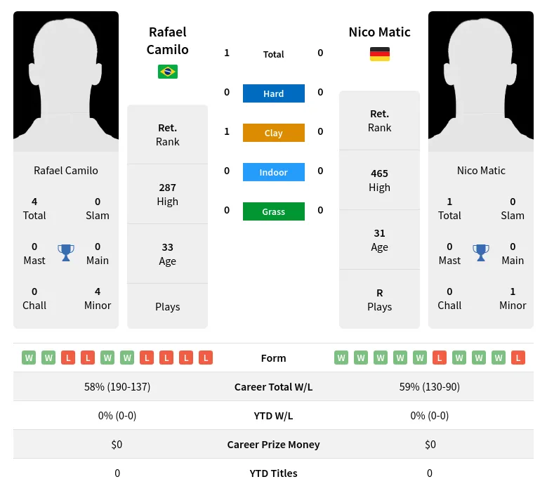 Camilo Matic H2h Summary Stats 19th April 2024