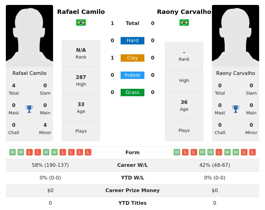 Camilo Carvalho H2h Summary Stats 28th June 2024