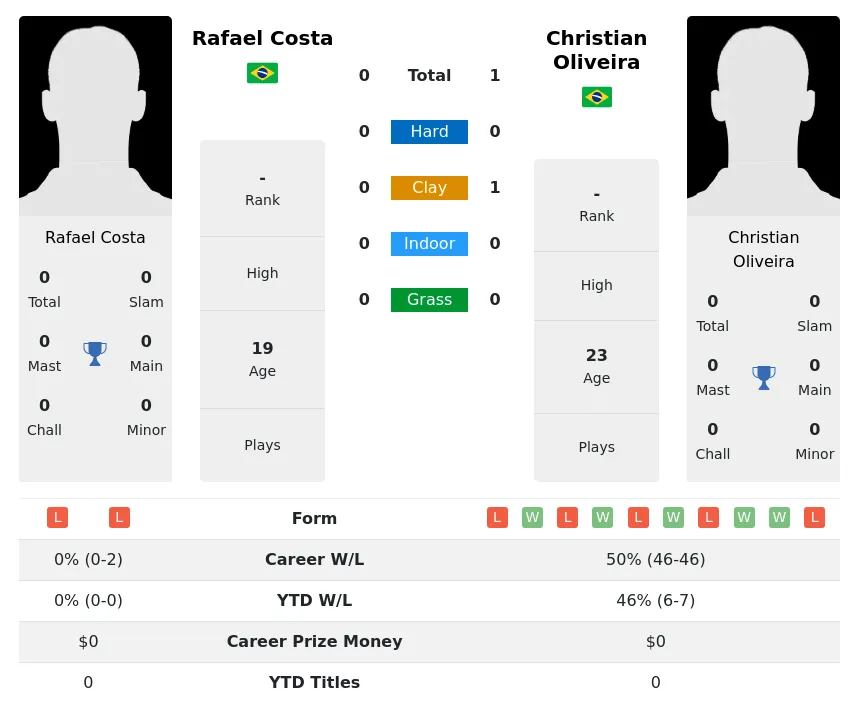 Oliveira Costa H2h Summary Stats 26th June 2024