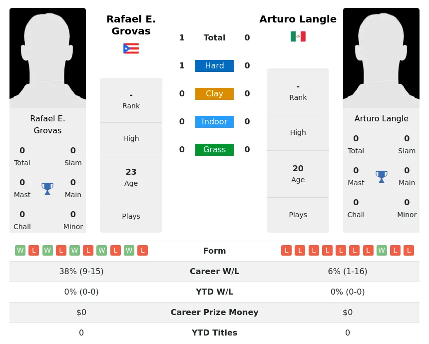 Grovas Langle H2h Summary Stats 23rd April 2024