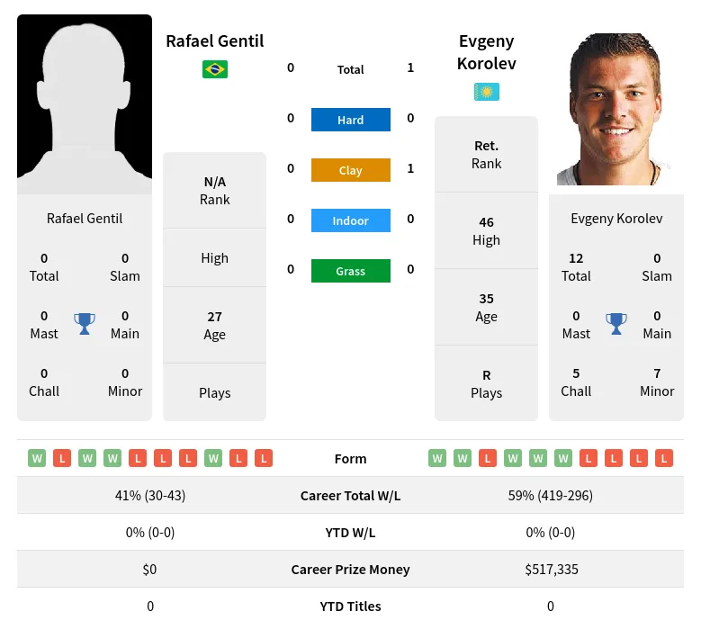 Korolev Gentil H2h Summary Stats 28th March 2024
