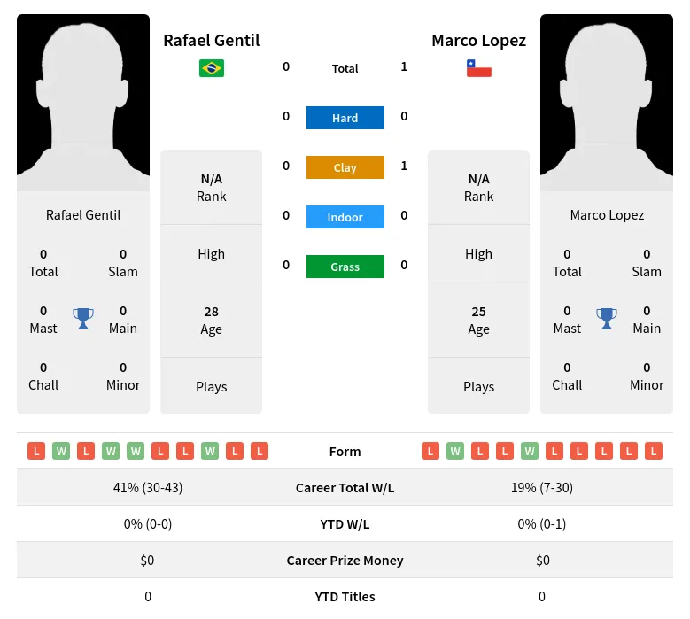 Lopez Gentil H2h Summary Stats 28th March 2024