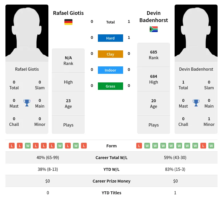 Badenhorst Giotis H2h Summary Stats 24th April 2024