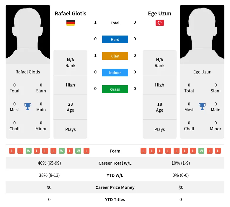 Giotis Uzun H2h Summary Stats 23rd April 2024