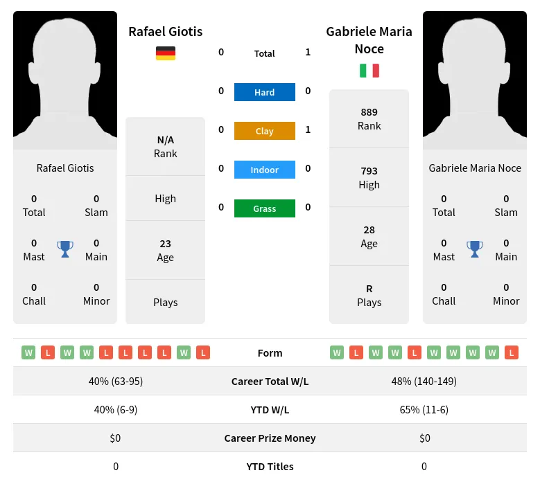 Giotis Noce H2h Summary Stats 24th April 2024
