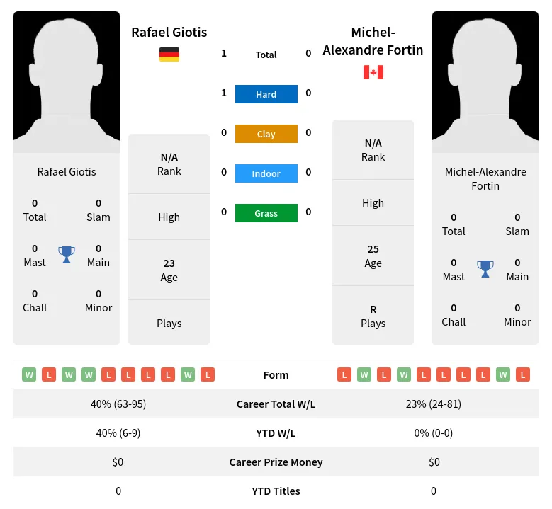 Giotis Fortin H2h Summary Stats 19th April 2024